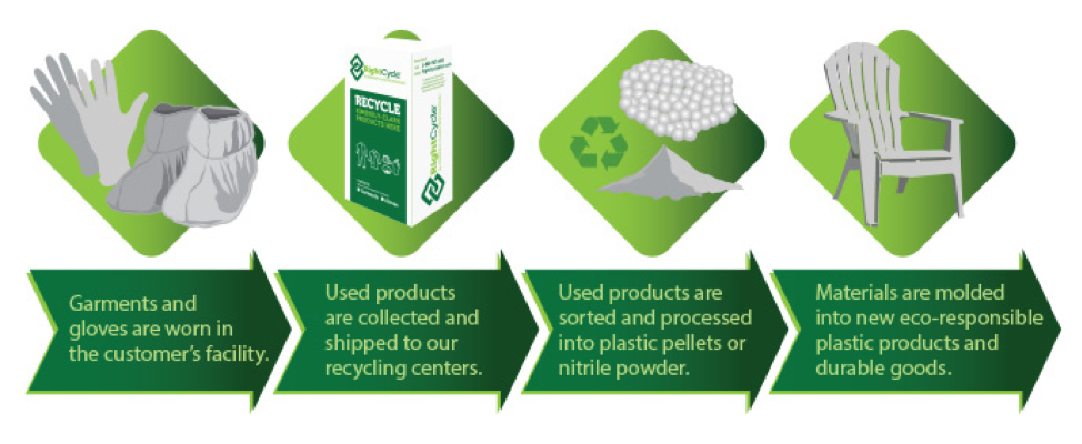 Our Recycling Solution for Disposable Gloves, sponsored by Spontex® – The  TerraCycle Blog