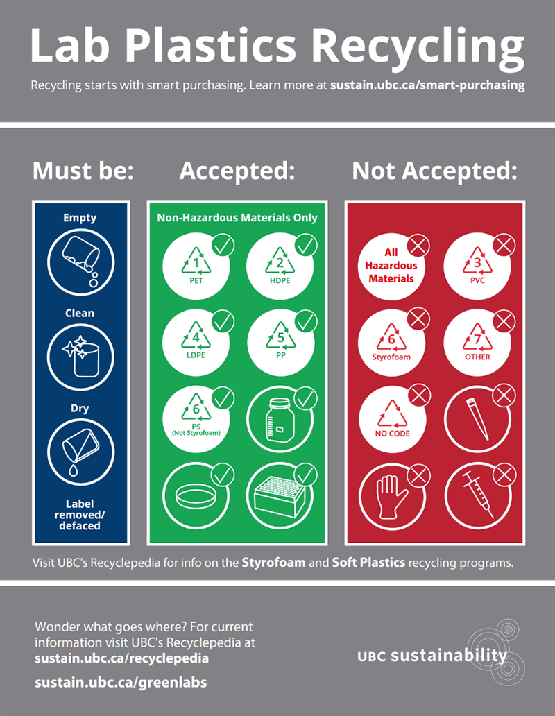 Lab plastics recycling poster