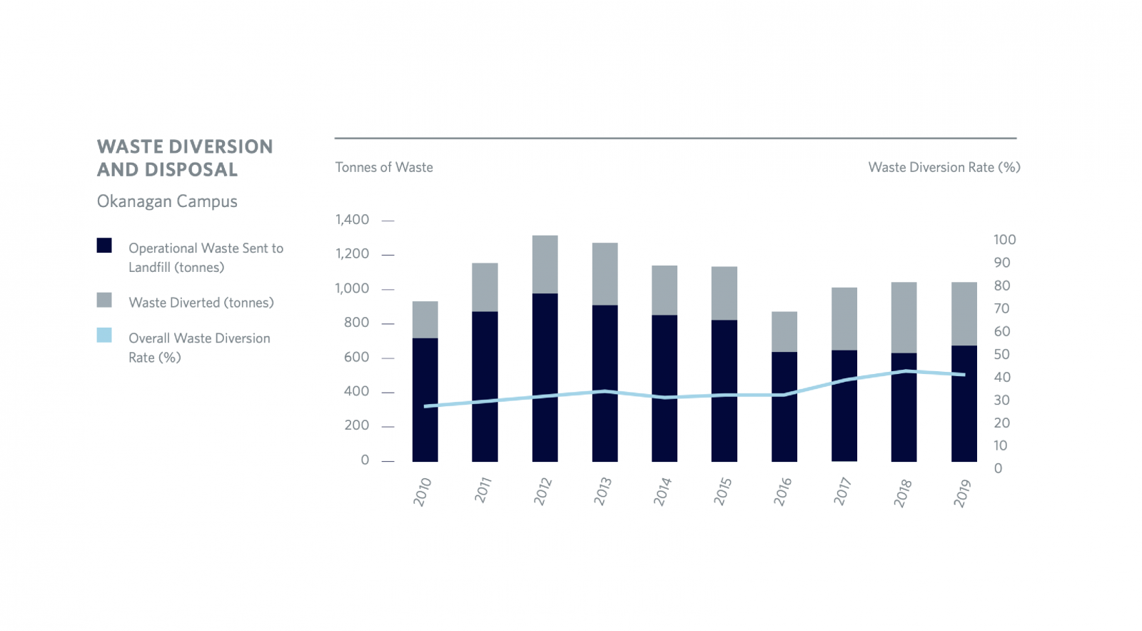 Waste Diversion and Disposal in Okanagan