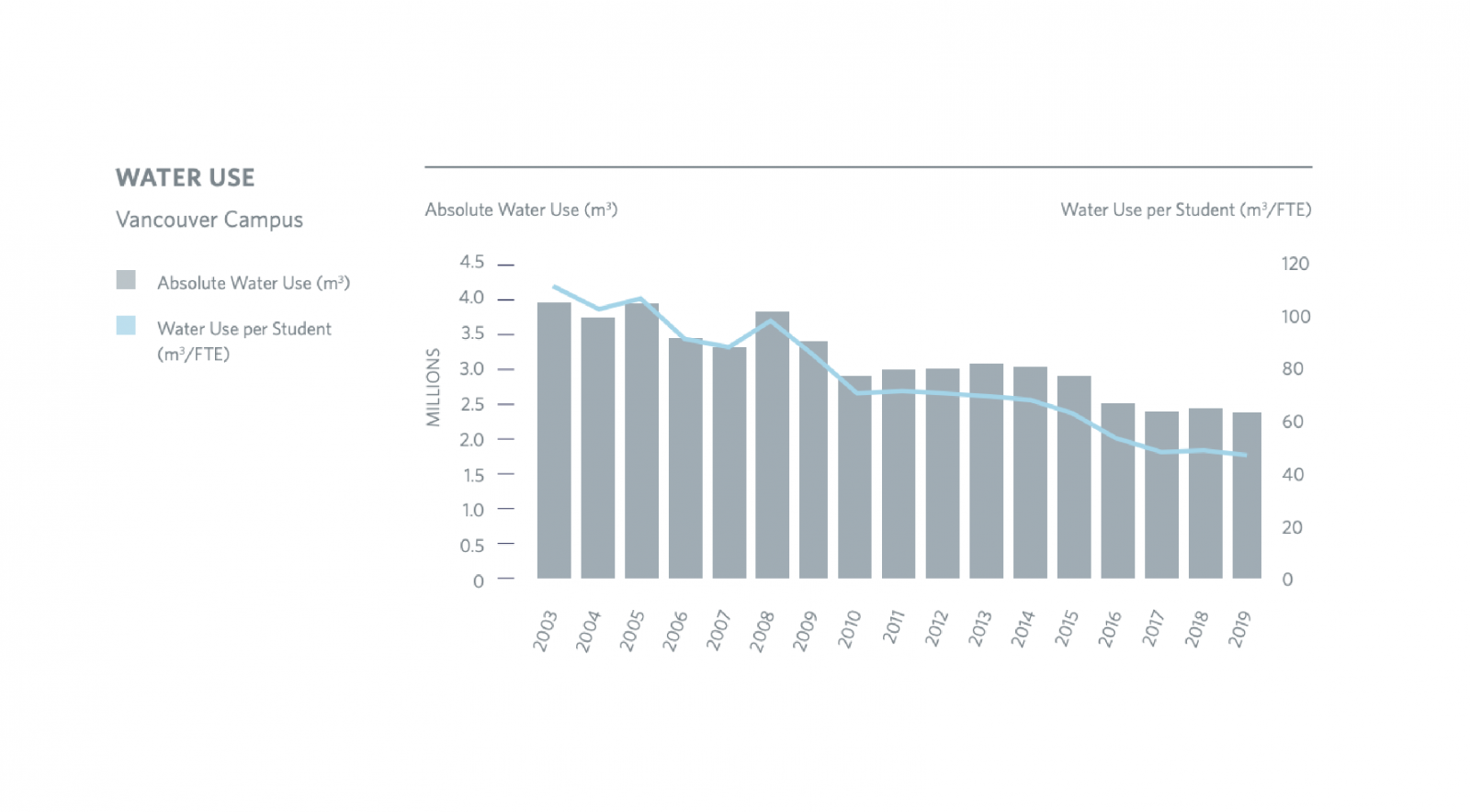 Water Use in Vancouver
