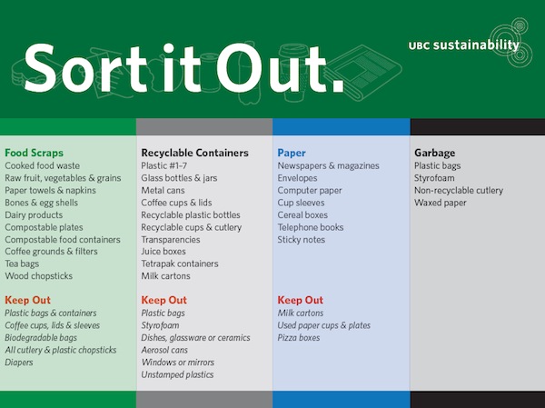 UBC is dedicated to sustainability and implements a waste-sorting system to maintain a green campus.